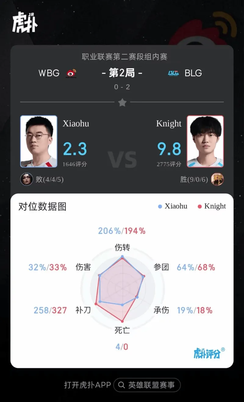 世界杯官方直播软件-Knight沙皇打出9/0/6战绩，斩获BLG对阵WBG第二局MVP